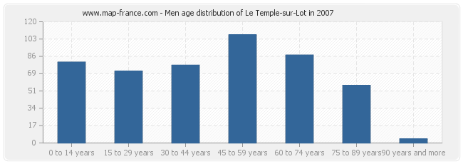 Men age distribution of Le Temple-sur-Lot in 2007